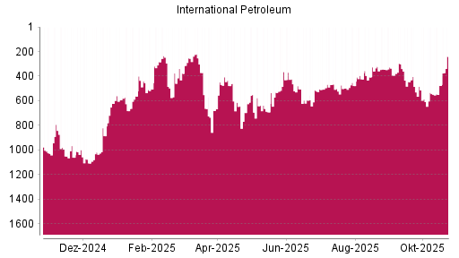 BOTSI®-Advisor Hochstufung International Petroleum von Rang 185 auf Rang 107