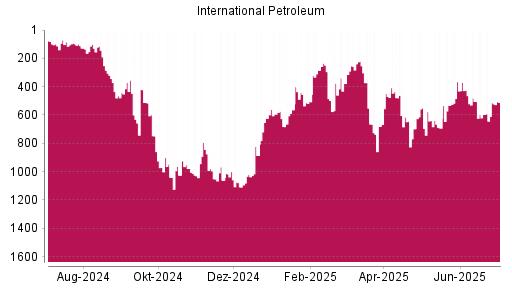 BOTSI®-Advisor Hochstufung International Petroleum von Rang 596 auf ...