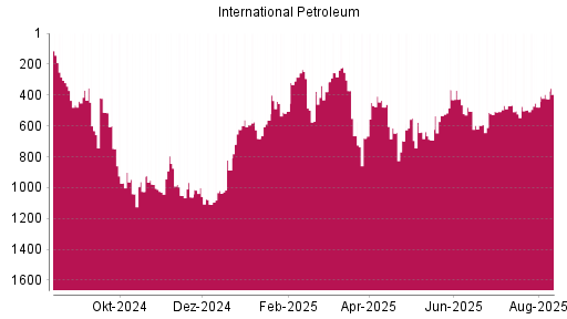 BOTSI®-Advisor Abstufung International Petroleum von Rang 98 auf Rang 129