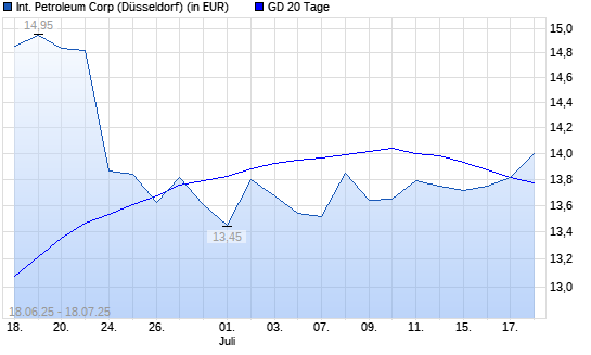 International Petroleum-Aktie über 20-Tage-Linie