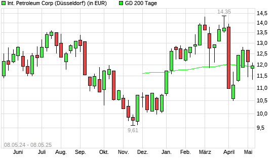 International Petroleum-Aktie unter 200-Tage-Linie