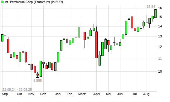 International Petroleum-Aktie mit neuem 5-Jahres-Hoch
