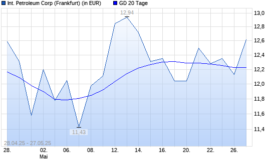 International Petroleum-Aktie unter 20-Tage-Linie