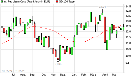 International Petroleum-Aktie unter 100-Tage-Linie