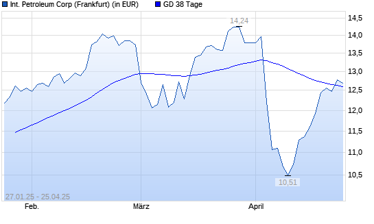 International Petroleum-Aktie über 38-Tage-Linie