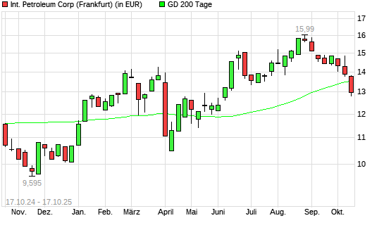 International Petroleum-Aktie unter 200-Tage-Linie