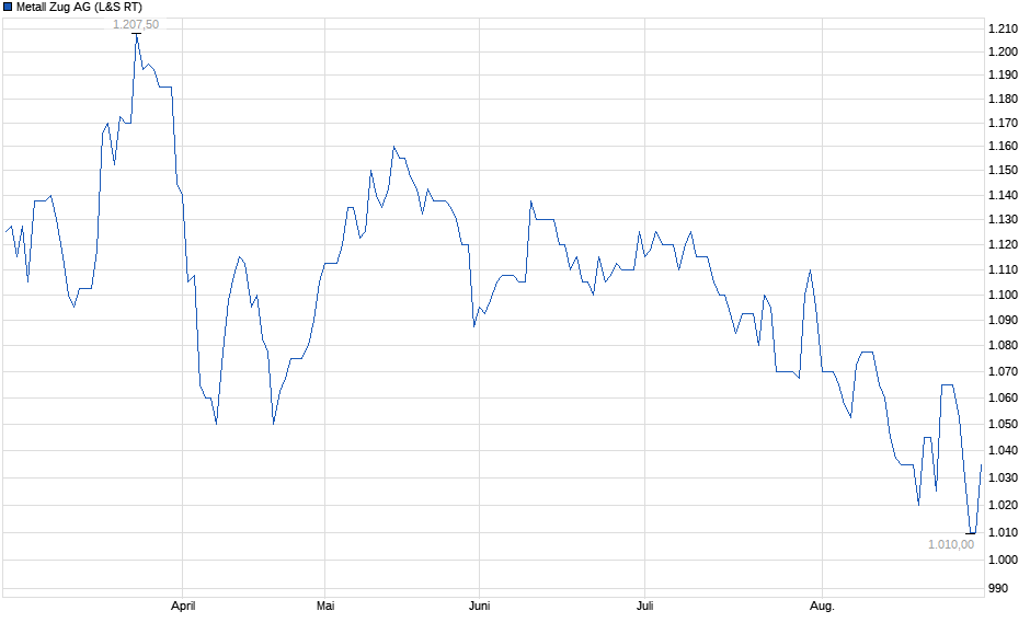 Chart