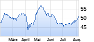 Banca Generali B Chart