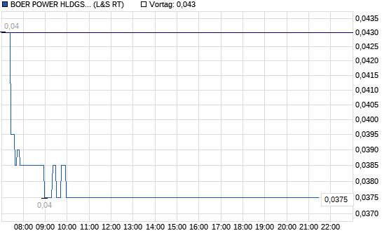 Chart