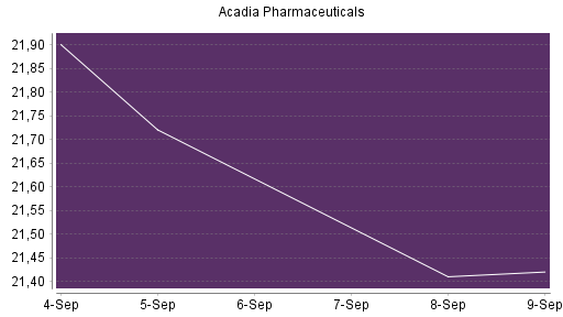 BOTSI®-Advisor Abstufung Acadia Pharmaceuticals von Rang 68 auf ...