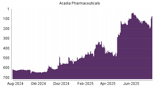 BOTSI®-Advisor Hochstufung Acadia Pharmaceuticals von Rang 238 auf ...