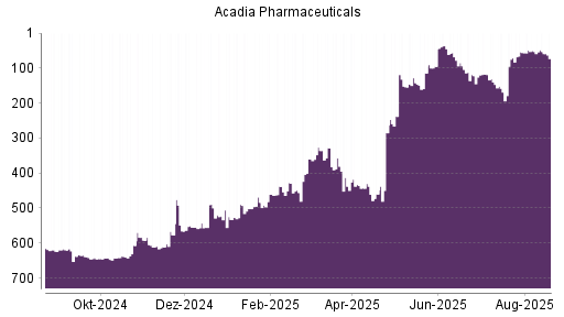 BOTSI®-Advisor Abstufung Acadia Pharmaceuticals von Rang 50 auf ...