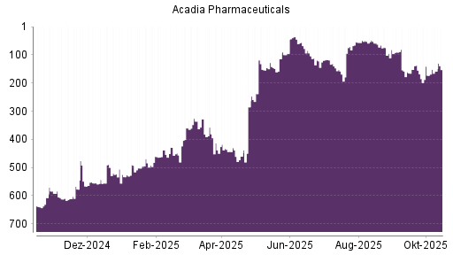 BOTSI®-Advisor Abstufung Acadia Pharmaceuticals von Rang 50 auf ...