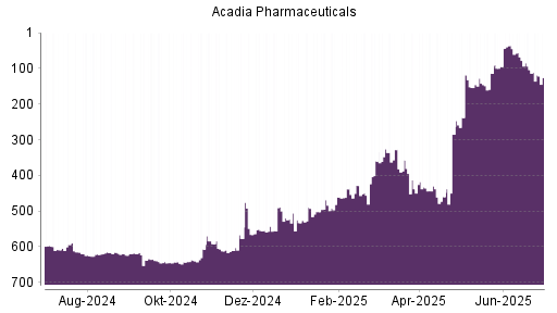 BOTSI®-Advisor Abstufung Acadia Pharmaceuticals von Rang 104 auf ...