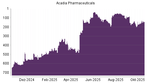 BOTSI®-Advisor Abstufung Acadia Pharmaceuticals von Rang 53 auf ...