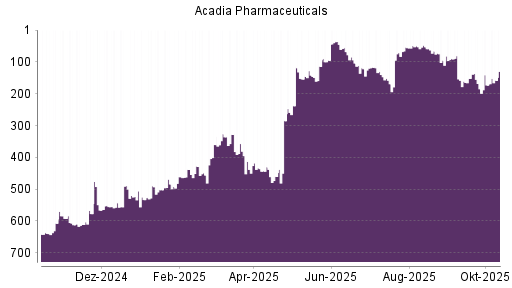 BOTSI®-Advisor Hochstufung Acadia Pharmaceuticals von Rang 173 auf ... BOTSI®-Advisor Hochstufung Acadia Pharmaceuticals von Rang 173 auf ...