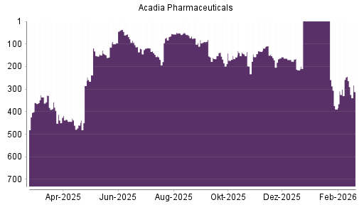 BOTSI®-Advisor Abstufung Acadia Pharmaceuticals von Rang 430 auf ...