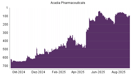 BOTSI®-Advisor Hochstufung Acadia Pharmaceuticals von Rang 95 auf Rang 90