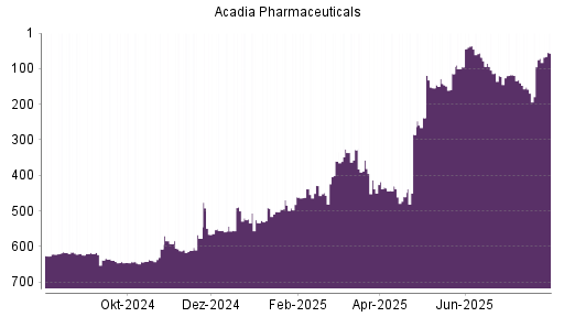 BOTSI®-Advisor Hochstufung Acadia Pharmaceuticals von Rang 142 auf ...