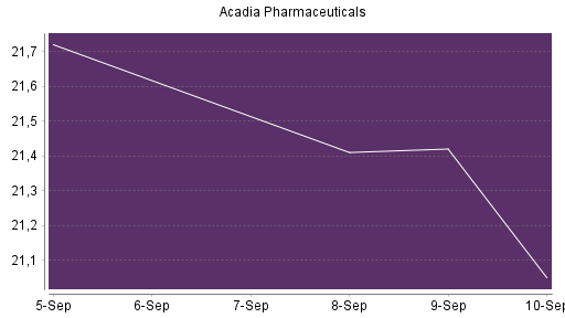 BOTSI®-Advisor Hochstufung Acadia Pharmaceuticals von Rang 13 auf Rang 8