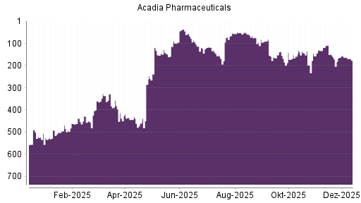BOTSI®-Advisor Abstufung Acadia Pharmaceuticals von Rang 163 auf ...