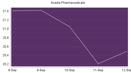 BOTSI®-Advisor Abstufung Acadia Pharmaceuticals von Rang 589 auf Rang 599