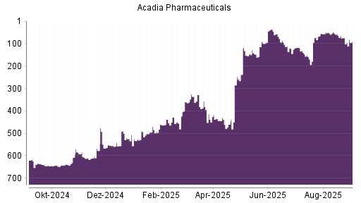 BOTSI®-Advisor Hochstufung Acadia Pharmaceuticals von Rang 122 auf ...
