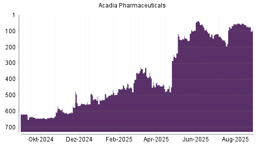 BOTSI®-Advisor Hochstufung Acadia Pharmaceuticals von Rang 438 auf ...