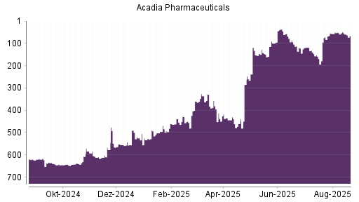 BOTSI®-Advisor Hochstufung Acadia Pharmaceuticals von Rang 122 auf ...