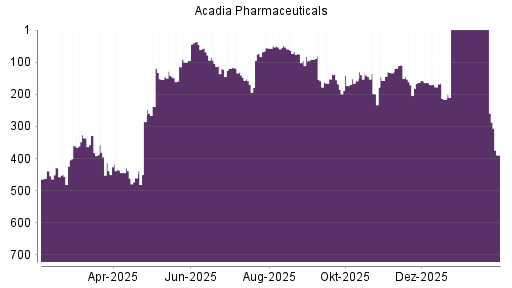 BOTSI®-Advisor Abstufung Acadia Pharmaceuticals von Rang 135 auf Rang 149