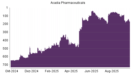 BOTSI®-Advisor Abstufung Acadia Pharmaceuticals von Rang 152 auf ...