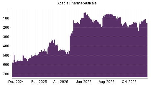 BOTSI®-Advisor Hochstufung Acadia Pharmaceuticals von Rang 158 auf ...
