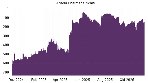 BOTSI®-Advisor Hochstufung Acadia Pharmaceuticals von Rang 56 auf ...