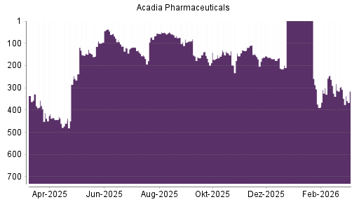 BOTSI®-Advisor Hochstufung Acadia Pharmaceuticals von Rang 114 auf ...
