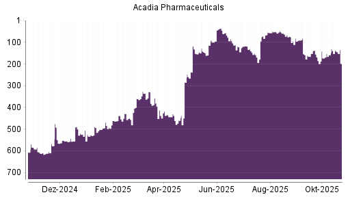 BOTSI®-Advisor Abstufung Acadia Pharmaceuticals von Rang 50 auf ...