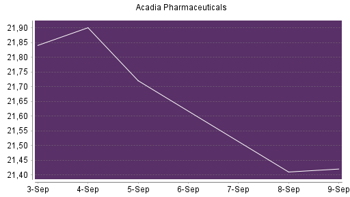BOTSI®-Advisor Abstufung Acadia Pharmaceuticals von Rang 430 auf ...