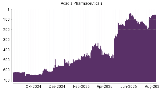 BOTSI®-Advisor Hochstufung Acadia Pharmaceuticals von Rang 71 auf ...