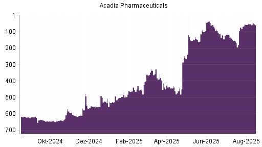 BOTSI®-Advisor Abstufung Acadia Pharmaceuticals von Rang 50 auf ...