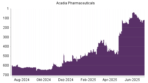 BOTSI®-Advisor Hochstufung Acadia Pharmaceuticals von Rang 122 auf ...