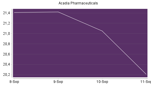 BOTSI®-Advisor Abstufung Acadia Pharmaceuticals von Rang 12 auf Rang 28