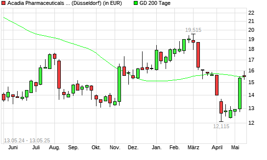 Acadia Pharmaceuticals-Aktie über 200-Tage-Linie