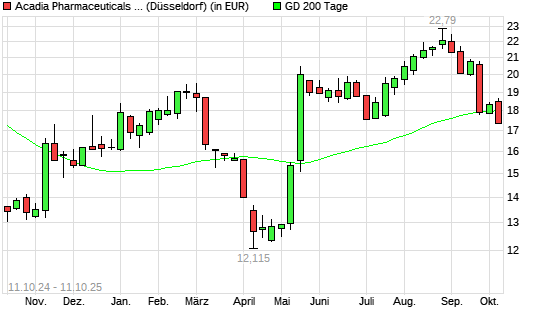 Acadia Pharmaceuticals-Aktie unter 200-Tage-Linie