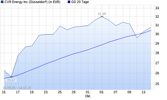 Cvr Energy-Aktie über 20-Tage-Linie