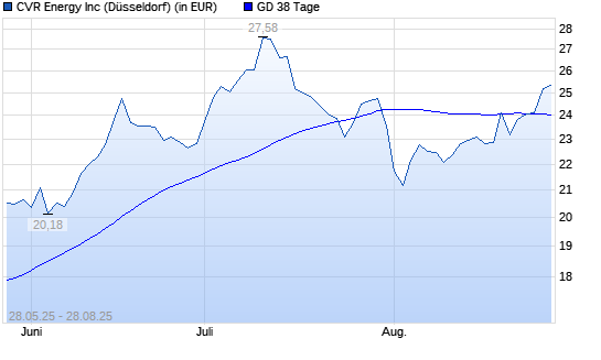 Cvr Energy-Aktie über 38-Tage-Linie