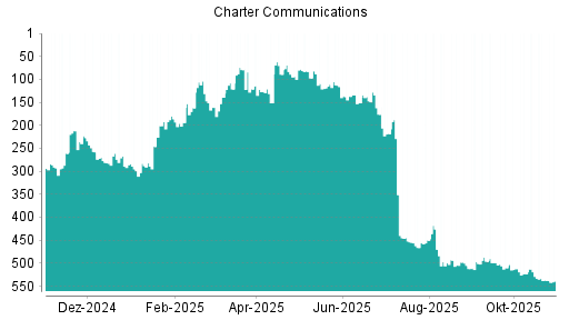 BOTSI®-Advisor Abstufung Charter Communications von Rang 160 auf Rang 166