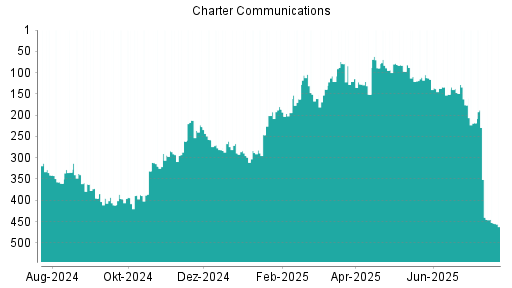 BOTSI®-Advisor Hochstufung Charter Communications von Rang 292 auf Rang 227