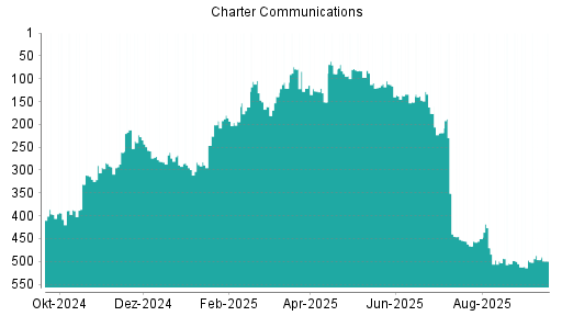 BOTSI®-Advisor Abstufung Charter Communications von Rang 499 auf ...