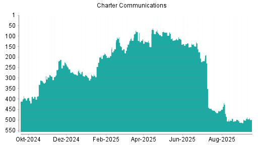 BOTSI®-Advisor Abstufung Charter Communications von Rang 470 auf ...