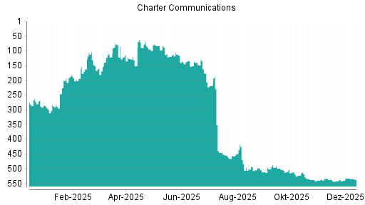 BOTSI®-Advisor Abstufung Charter Communications von Rang 233 auf Rang 292