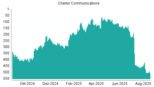 BOTSI®-Advisor Hochstufung Charter Communications von Rang 144 auf Rang 128
